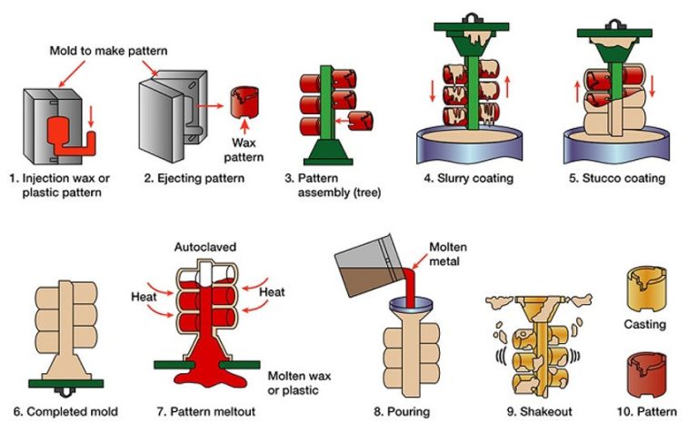 5 Công nghệ đúc phổ biến